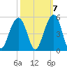 Hamlin Creek tide chart for Friday, October 7, 2022