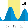 Hamlin Creek tide chart for Thursday, November 10, 2022