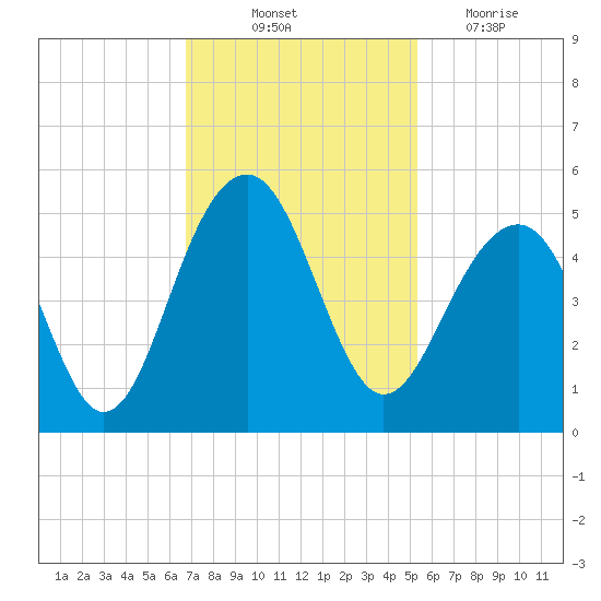 Hamlin Creek tide chart for Friday, November 11, 2022