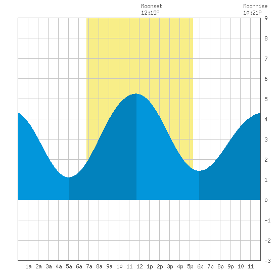 Hamlin Creek tide chart for Monday, November 14, 2022