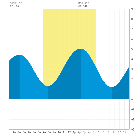 Hamlin Creek tide chart for Thursday, November 17, 2022