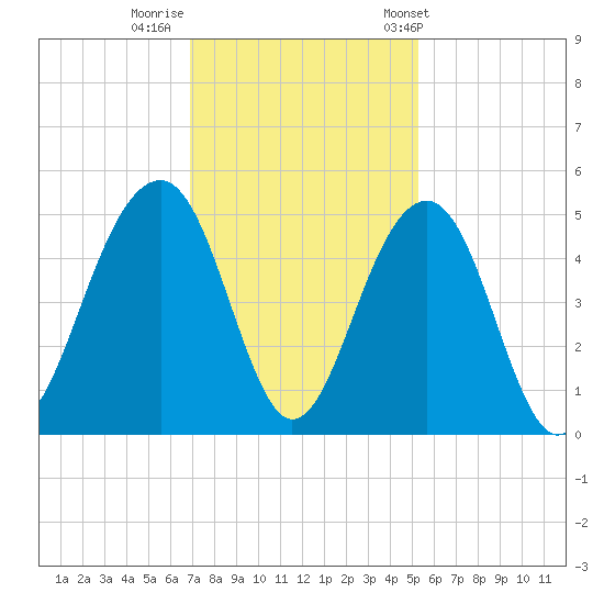 Hamlin Creek tide chart for Monday, November 21, 2022