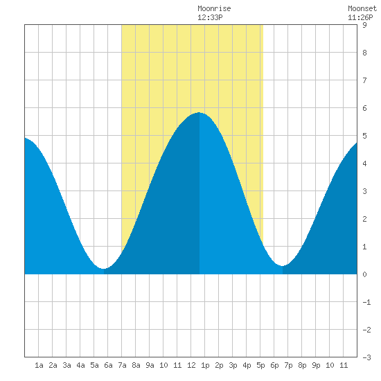 Hamlin Creek tide chart for Tuesday, November 29, 2022