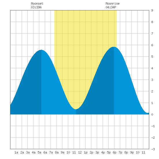 Hamlin Creek tide chart for Friday, November 4, 2022