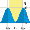 Hamlin Creek tide chart for Saturday, November 5, 2022