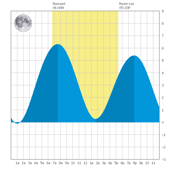 Hamlin Creek tide chart for Tuesday, November 8, 2022
