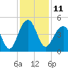 Hamlin Creek tide chart for Sunday, December 11, 2022
