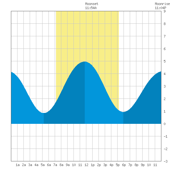 Hamlin Creek tide chart for Wednesday, December 14, 2022