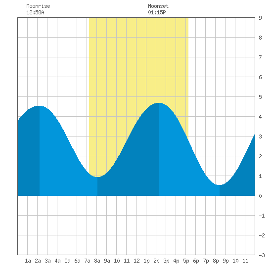 Hamlin Creek tide chart for Saturday, December 17, 2022