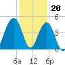 Hamlin Creek tide chart for Tuesday, December 20, 2022