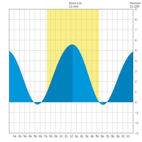 Hamlin Creek tide chart for Wednesday, December 28, 2022