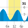 Hamlin Creek tide chart for Saturday, December 31, 2022