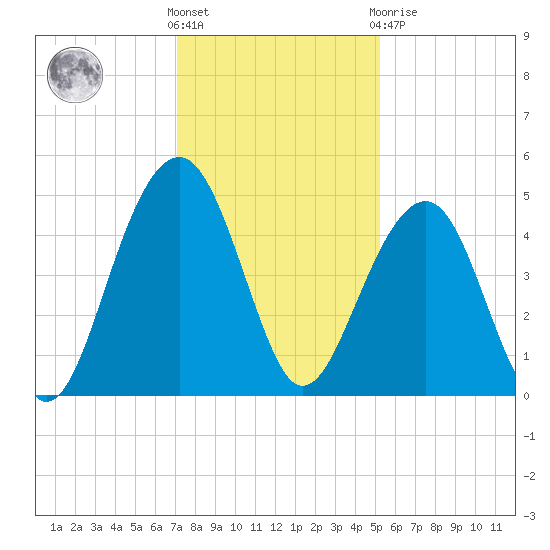 Hamlin Creek tide chart for Wednesday, December 7, 2022