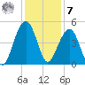 Hamlin Creek tide chart for Wednesday, December 7, 2022