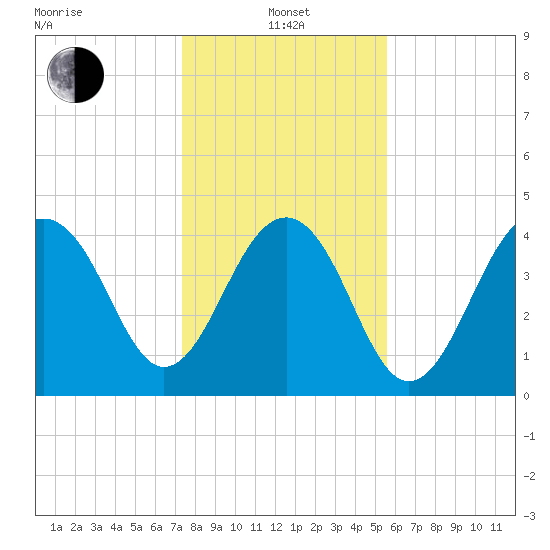 Hamlin Creek tide chart for Saturday, January 14, 2023