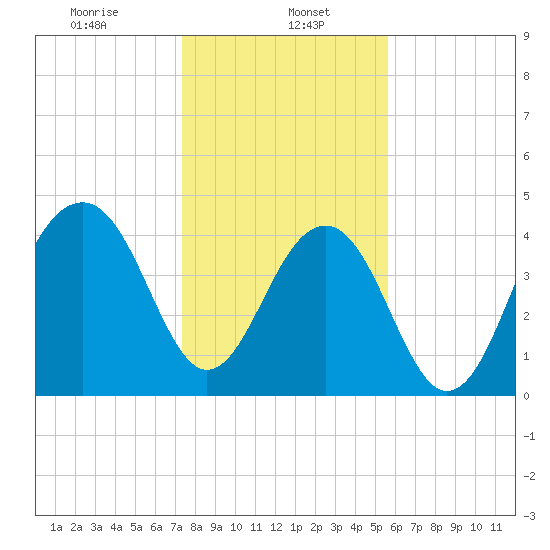 Hamlin Creek tide chart for Monday, January 16, 2023