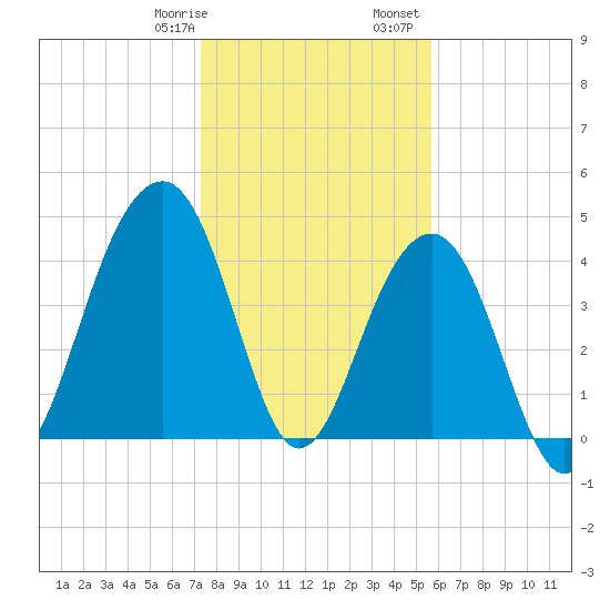 Hamlin Creek tide chart for Thursday, January 19, 2023