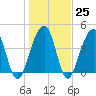 Hamlin Creek tide chart for Wednesday, January 25, 2023