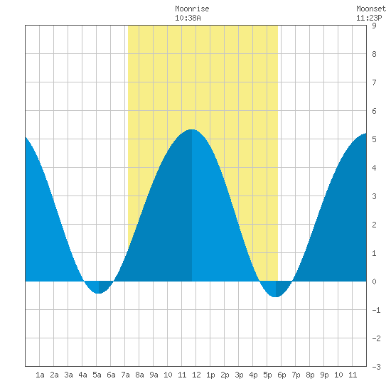 Hamlin Creek tide chart for Thursday, January 26, 2023