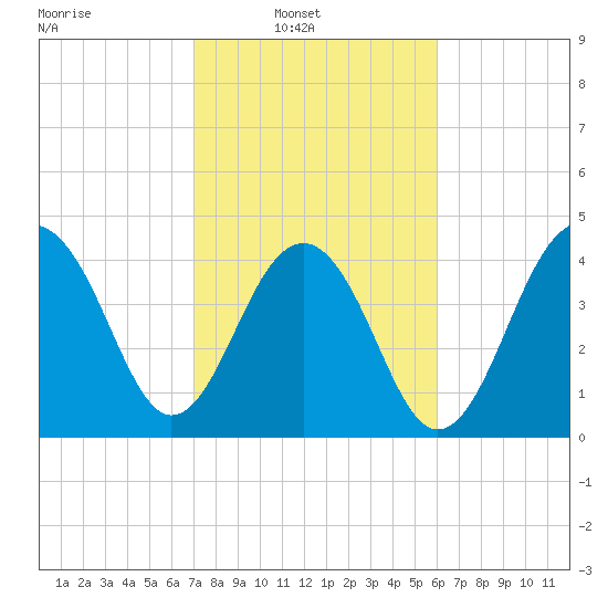 Hamlin Creek tide chart for Sunday, February 12, 2023