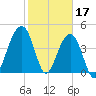 Hamlin Creek tide chart for Friday, February 17, 2023