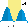 Hamlin Creek tide chart for Saturday, February 18, 2023