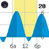Hamlin Creek tide chart for Monday, February 20, 2023
