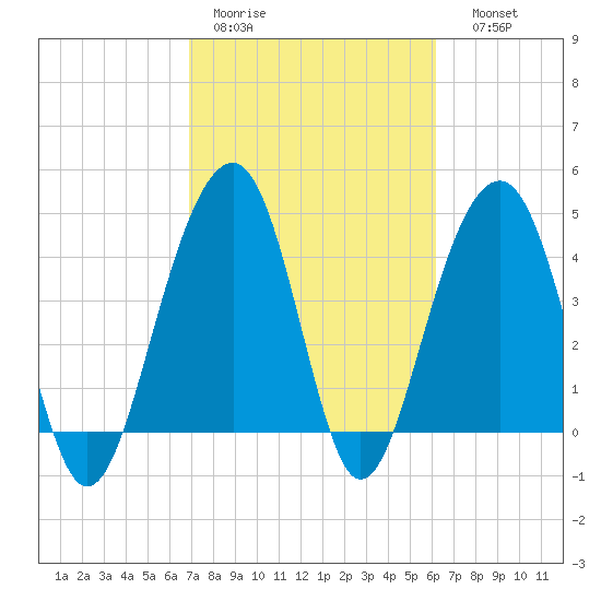 Hamlin Creek tide chart for Tuesday, February 21, 2023