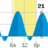 Hamlin Creek tide chart for Tuesday, February 21, 2023