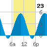 Hamlin Creek tide chart for Thursday, February 23, 2023