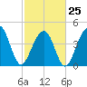 Hamlin Creek tide chart for Saturday, February 25, 2023