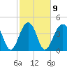 Hamlin Creek tide chart for Thursday, February 9, 2023
