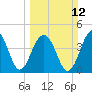 Hamlin Creek tide chart for Sunday, March 12, 2023