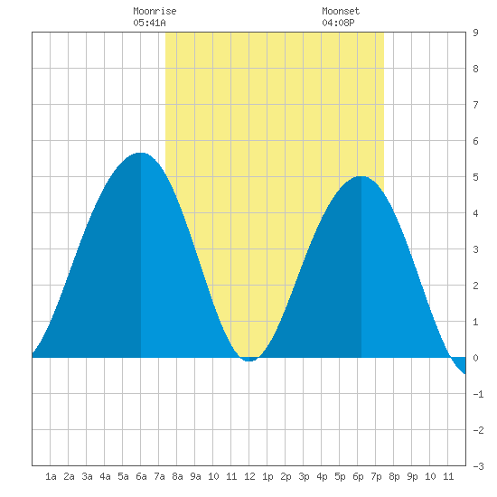 Hamlin Creek tide chart for Saturday, March 18, 2023