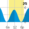 Hamlin Creek tide chart for Saturday, March 25, 2023