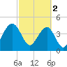 Hamlin Creek tide chart for Thursday, March 2, 2023