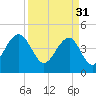 Hamlin Creek tide chart for Friday, March 31, 2023