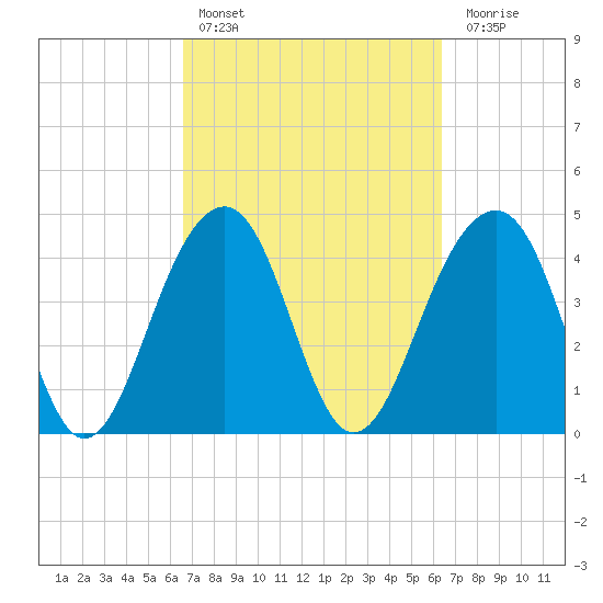 Hamlin Creek tide chart for Wednesday, March 8, 2023