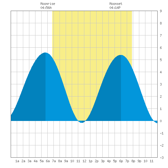 Hamlin Creek tide chart for Sunday, April 16, 2023