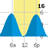 Hamlin Creek tide chart for Sunday, April 16, 2023