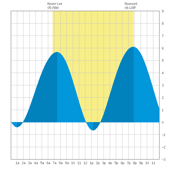 Hamlin Creek tide chart for Tuesday, April 18, 2023
