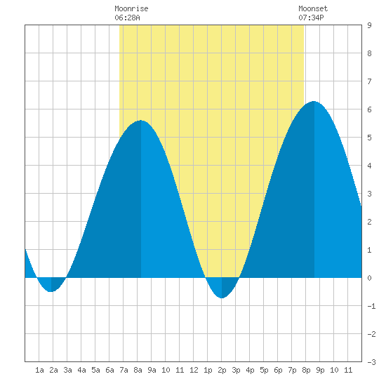 Hamlin Creek tide chart for Wednesday, April 19, 2023