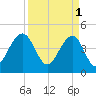 Hamlin Creek tide chart for Saturday, April 1, 2023
