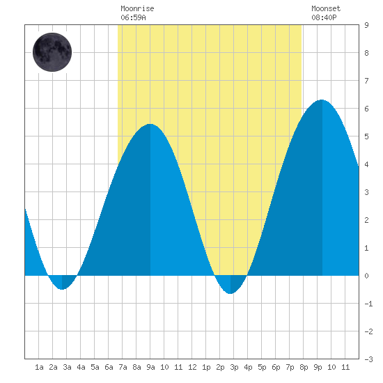 Hamlin Creek tide chart for Thursday, April 20, 2023