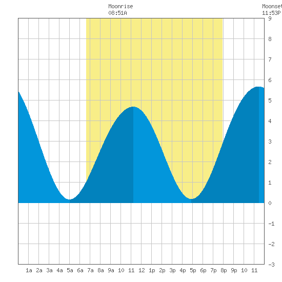 Hamlin Creek tide chart for Sunday, April 23, 2023