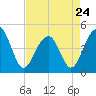 Hamlin Creek tide chart for Monday, April 24, 2023