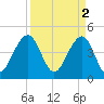 Hamlin Creek tide chart for Sunday, April 2, 2023