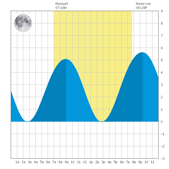 Hamlin Creek tide chart for Thursday, April 6, 2023