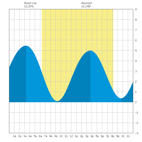 Hamlin Creek tide chart for Saturday, May 13, 2023