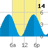 Hamlin Creek tide chart for Sunday, May 14, 2023
